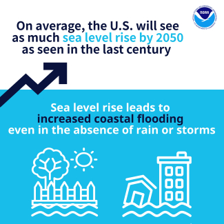 This infographic shows how on average, the U.S. will see as much sea level rise by 2050 as seen in the last century. Sea level rise leads to increased coastal flooding, even in the absence of heavy rain or storms.
